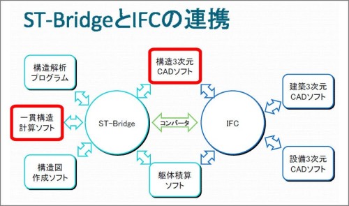 RevitがST-Bridgeに対応すると、一貫構造計算プログラムのデータをIFCまで橋渡し、Integrated BIMのワークフローがさらにスムーズになる（資料：buildingSMART Japan）