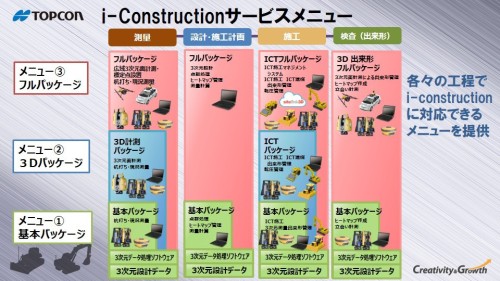 i-Constructionに関する様々なスキルや技術をメニュー方式で提供