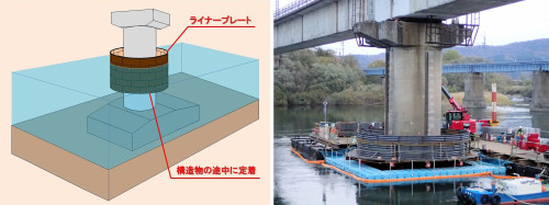 橋脚補強工事の際、短工期で作業空間を確保できる「D-flip工法」のCIMモデル（左）と実際の施工現場（右）