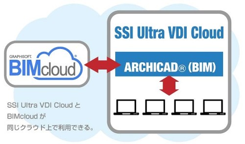 GraphisoftのBIMcloudと同じクラウド上で利用できるのがSSI Ultra VDI Cloudのメリットだ