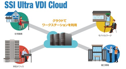 在宅やモバイルワークでも、オフィスや現場と変わらない業務が行える「SSI Ultra VDI Cloud」のイメージ