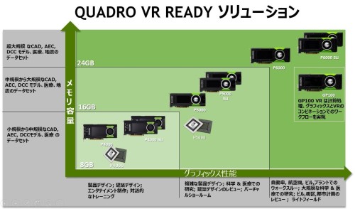 NVIDIA VR Readyのグラフィックボード。メモリー容量とグラフィック性能によってエントリー機種からハイエンド機種までが用意されている