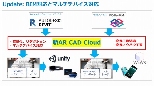 別なノウハウがなくても、RevitやIFC形式のBIMモデルデータをHoloLensなどのMR、AR/VRデバイスで利用できる「AR CAD Cloud for BIM」