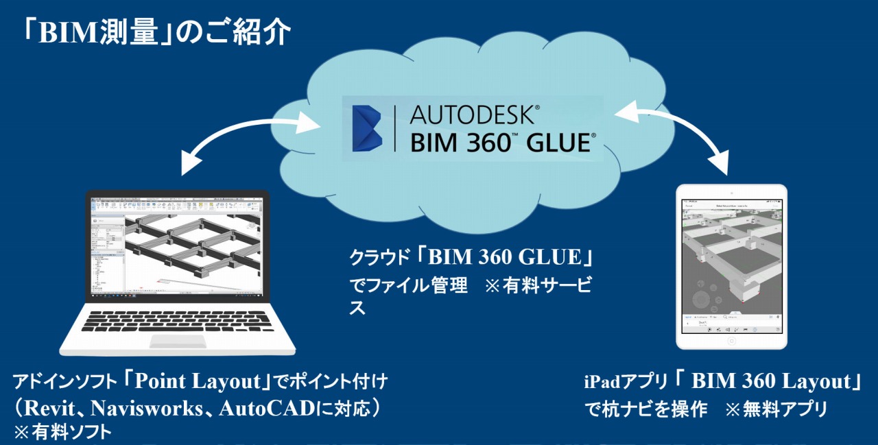 パソコンで作成した測点付きのBIMモデルは、クラウドシステム「BIM 360 Glue」(BIM 360 Cordinate) を通じてiPadにインプットされる