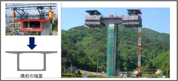 計測対象となる橋桁端面の形状（左）。張り出し架設によるコンクリート橋の建設現場（右）