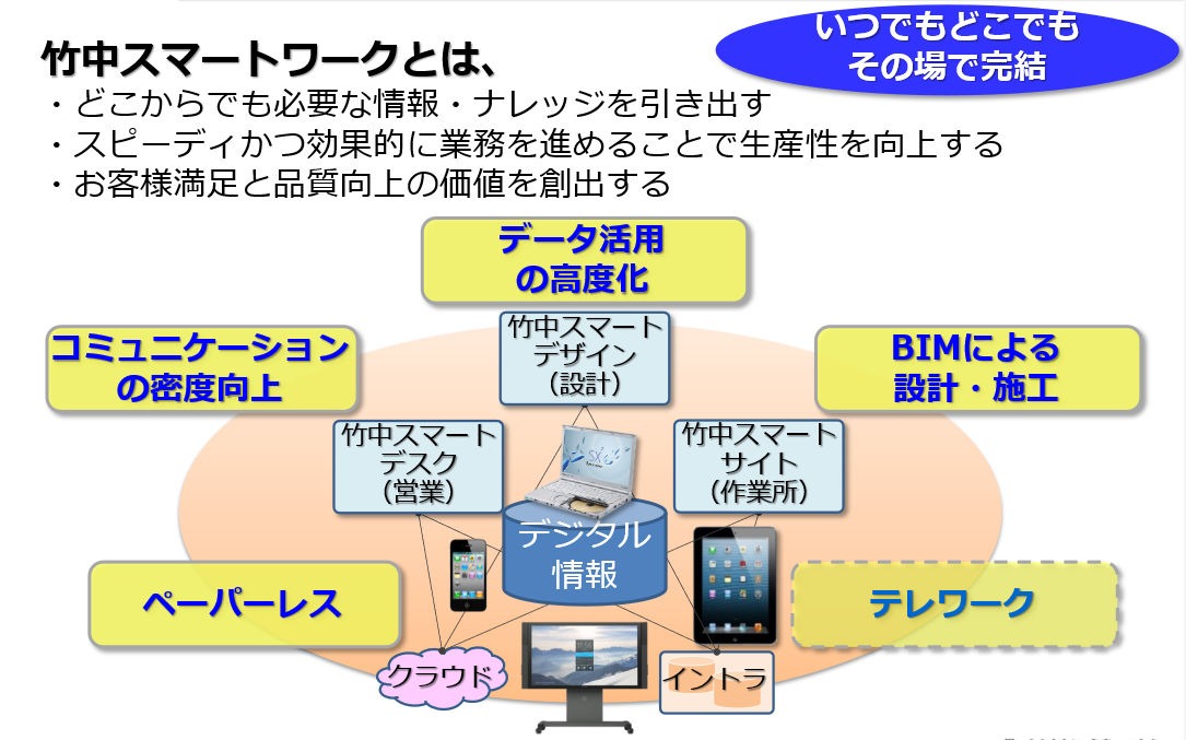 竹中スマートワークのイメージ図